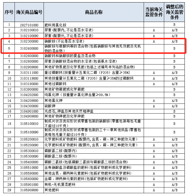 危險化學(xué)品出口