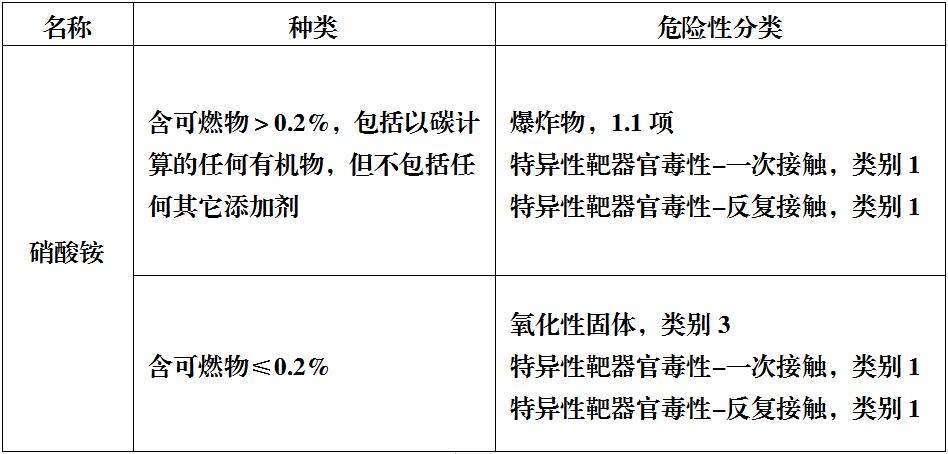 危險化學品分類