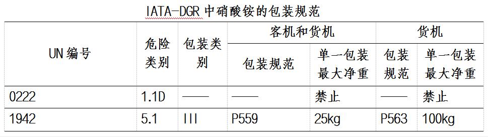 硝酸銨進出口運輸