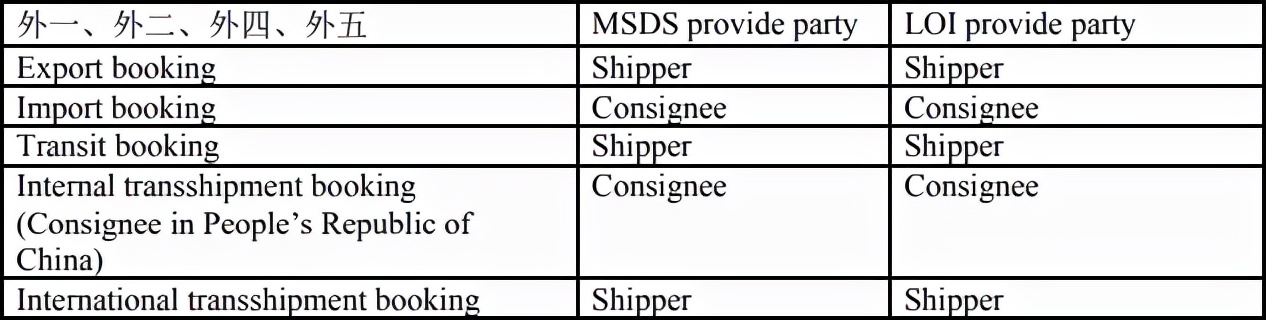 危險品進(jìn)出口MSDS