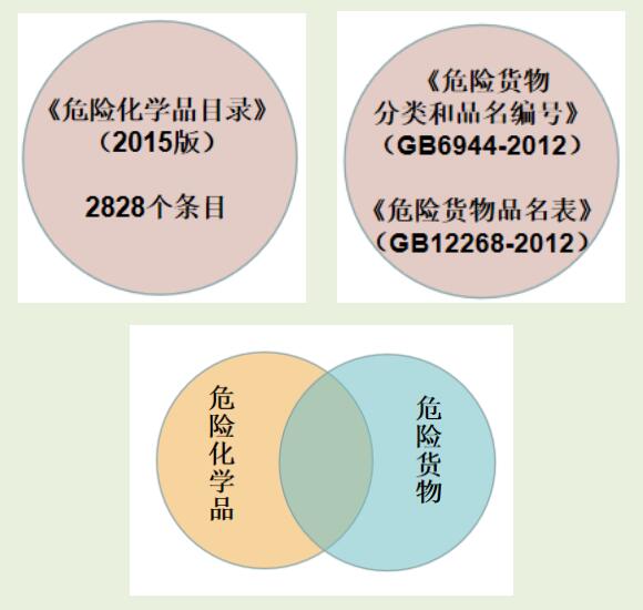 進出口危險化學(xué)品